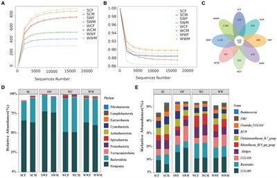 Maintaining the native gut microbiota of bharal (Pseudois nayaur) is crucial in ex situ conservation